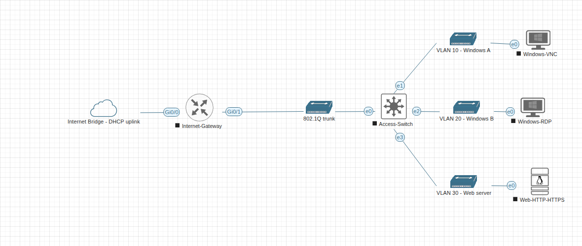 EVE-NG tutorial topology with a normal Internet Bridge, a DHCP router uplink, an access switch, and devices on private VLANs